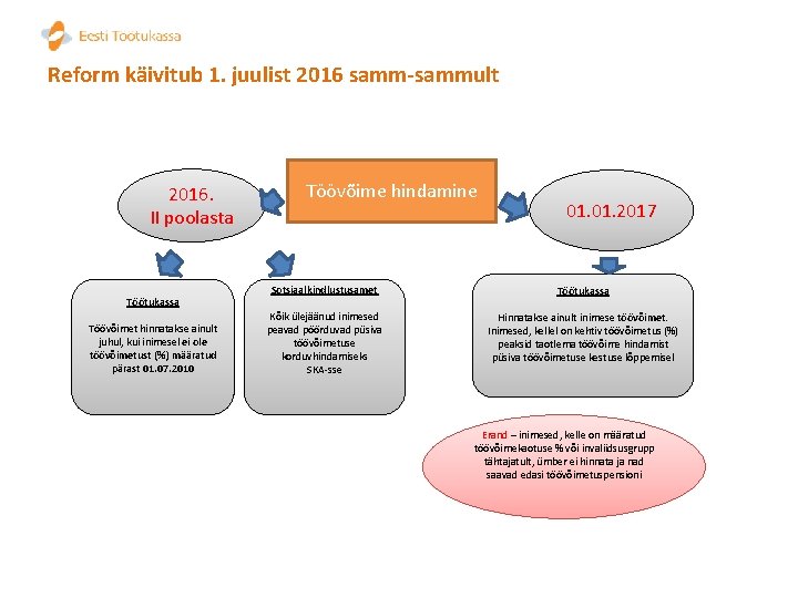 Reform käivitub 1. juulist 2016 samm-sammult 2016. II poolasta Töötukassa Töövõimet hinnatakse ainult juhul,