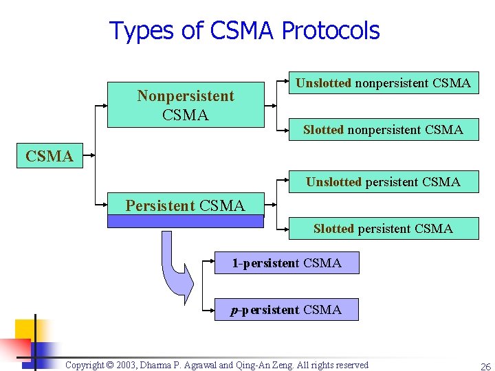 Types of CSMA Protocols Nonpersistent CSMA Unslotted nonpersistent CSMA Slotted nonpersistent CSMA Unslotted persistent