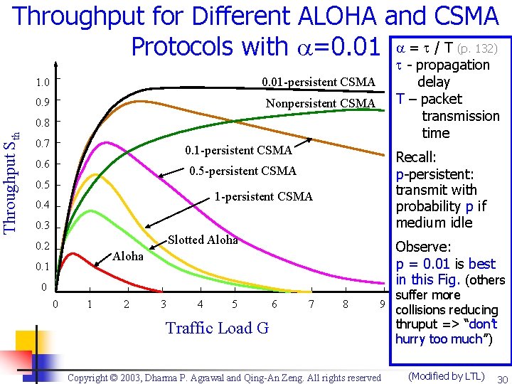 Throughput Sth Throughput for Different ALOHA and CSMA Protocols with =0. 01 = /