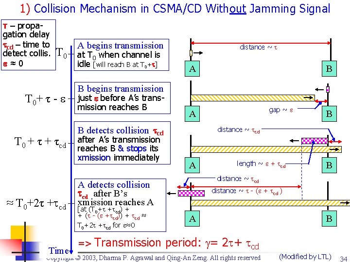1) Collision Mechanism in CSMA/CD Without Jamming Signal τ – propagation delay cd –