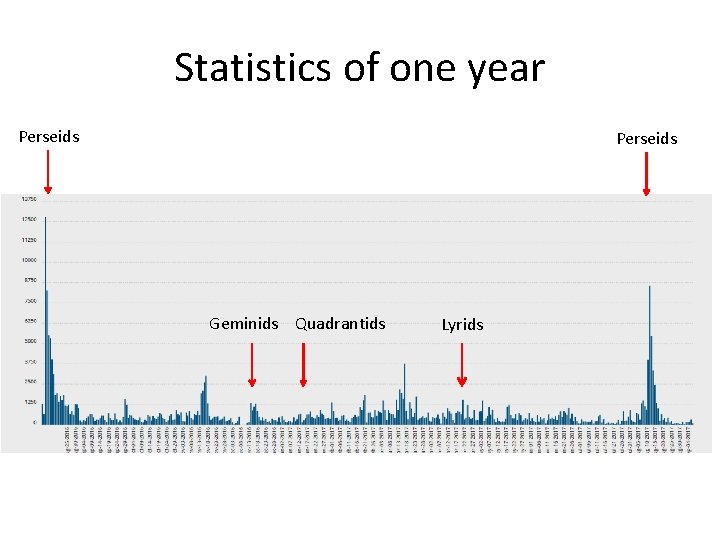 Statistics of one year Perseids Geminids Quadrantids Lyrids 