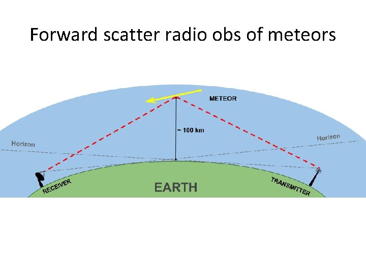 Forward scatter radio obs of meteors 