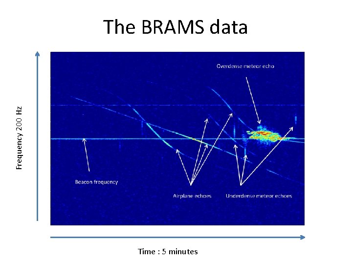 Frequency 200 Hz The BRAMS data Time : 5 minutes 