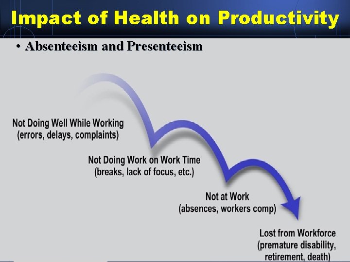 Impact of Health on Productivity • Absenteeism and Presenteeism 