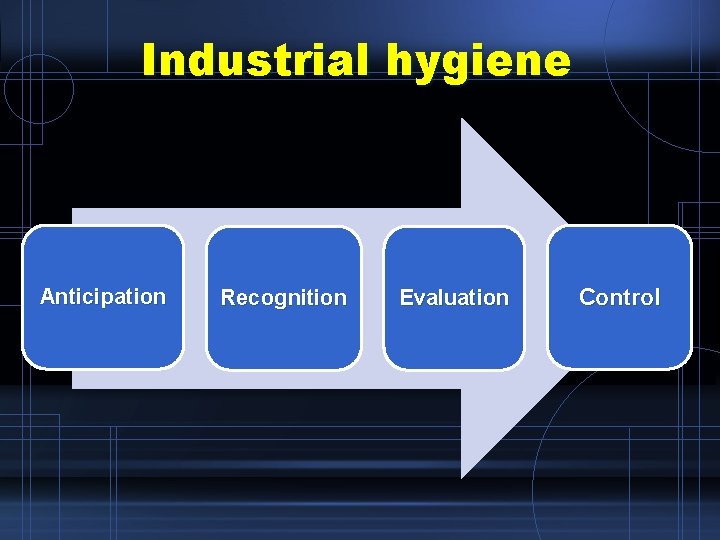 Industrial hygiene Anticipation Recognition Evaluation Control 