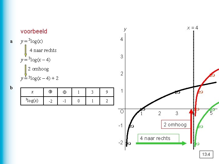 a x=4 y voorbeeld 4 y = 3 log(x) 4 naar rechts 3 y