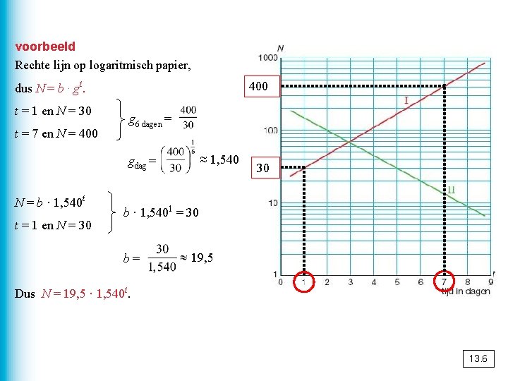 voorbeeld Rechte lijn op logaritmisch papier, 400 dus N = b · gt. t