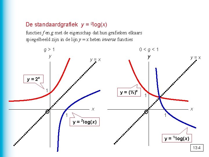 De standaardgrafiek y = glog(x) functies f en g met de eigenschap dat hun