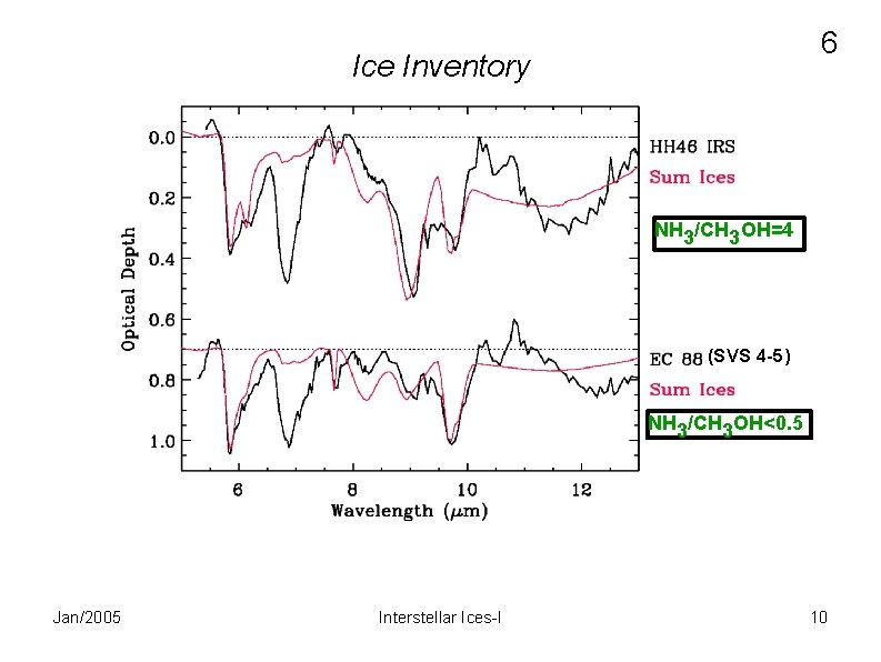 6 Ice Inventory NH 3/CH 3 OH=4 (SVS 4 -5) NH 3/CH 3 OH<0.
