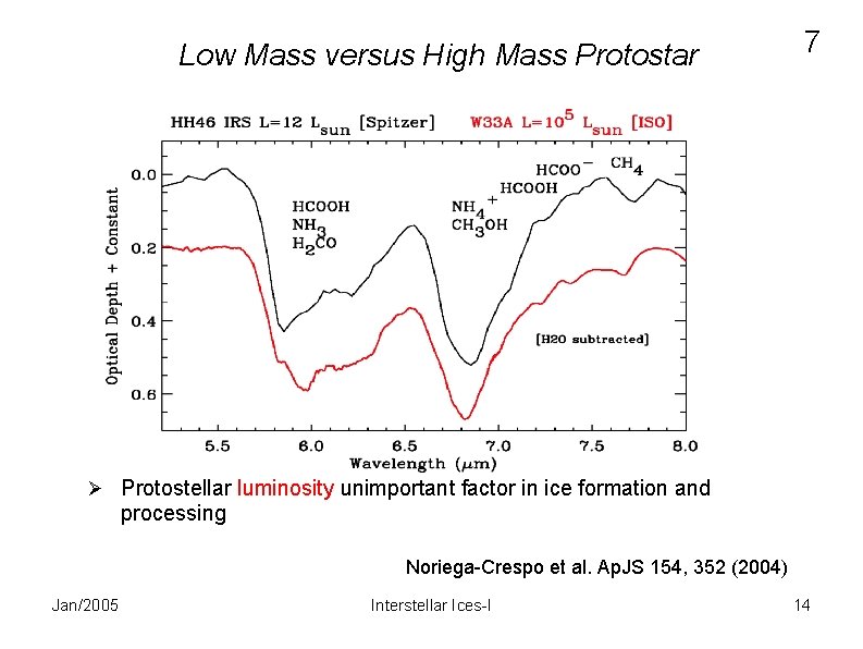 Low Mass versus High Mass Protostar 7 Protostellar luminosity unimportant factor in ice formation