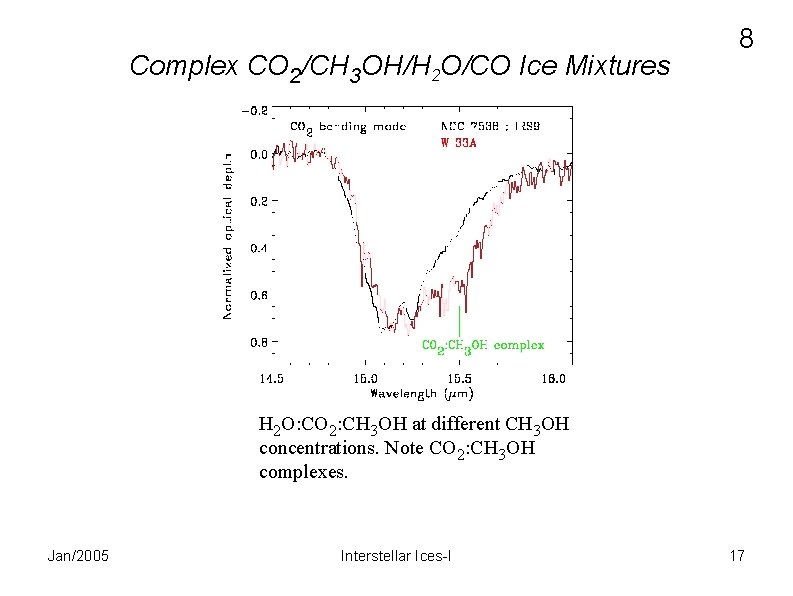 Complex CO 2/CH 3 OH/H 2 O/CO Ice Mixtures 8 H 2 O: CO