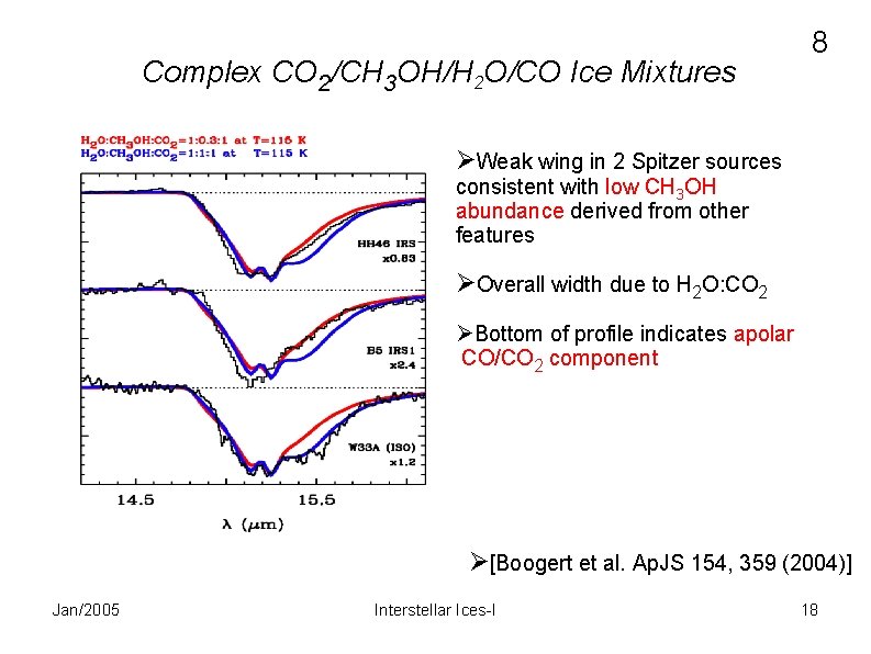 Complex CO 2/CH 3 OH/H 2 O/CO Ice Mixtures 8 Weak wing in 2