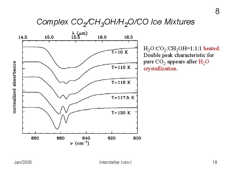 8 Complex CO 2/CH 3 OH/H 2 O/CO Ice Mixtures H 2 O: CO