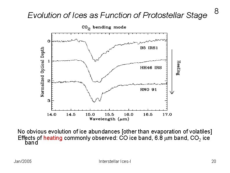 8 Evolution of Ices as Function of Protostellar Stage No obvious evolution of ice