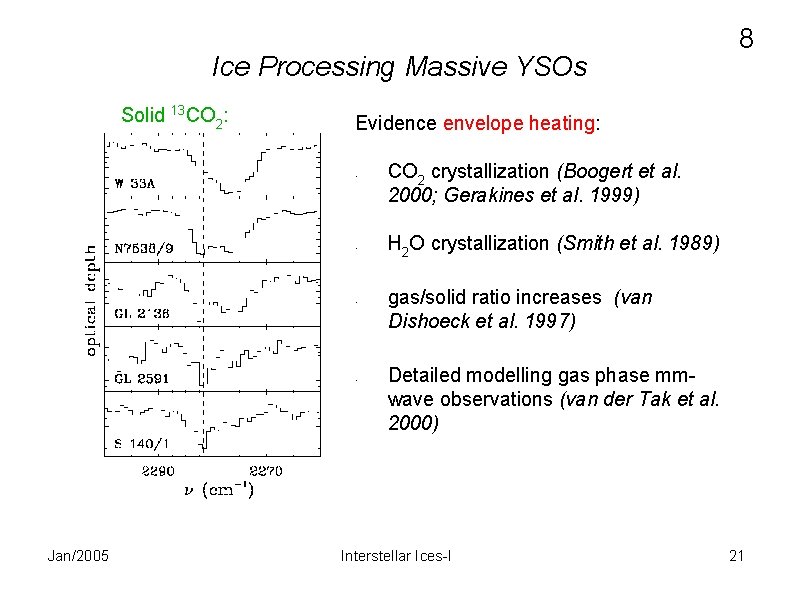 Ice Processing Massive YSOs Solid 13 CO 2: Evidence envelope heating: • • Jan/2005