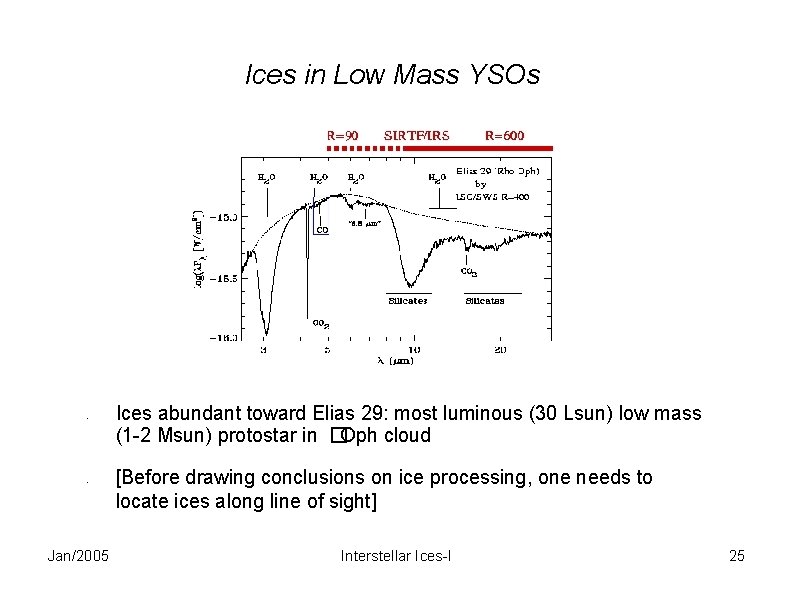 Ices in Low Mass YSOs • • Jan/2005 Ices abundant toward Elias 29: most