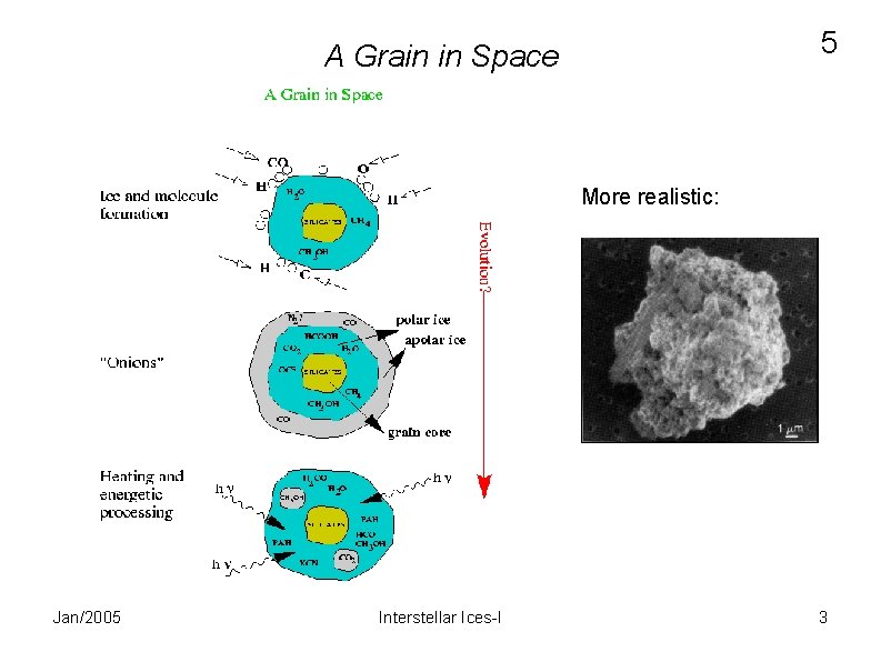 5 A Grain in Space More realistic: Jan/2005 Interstellar Ices-I 3 