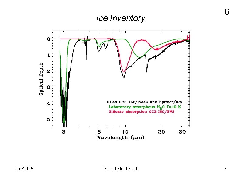 Ice Inventory Jan/2005 Interstellar Ices-I 6 7 