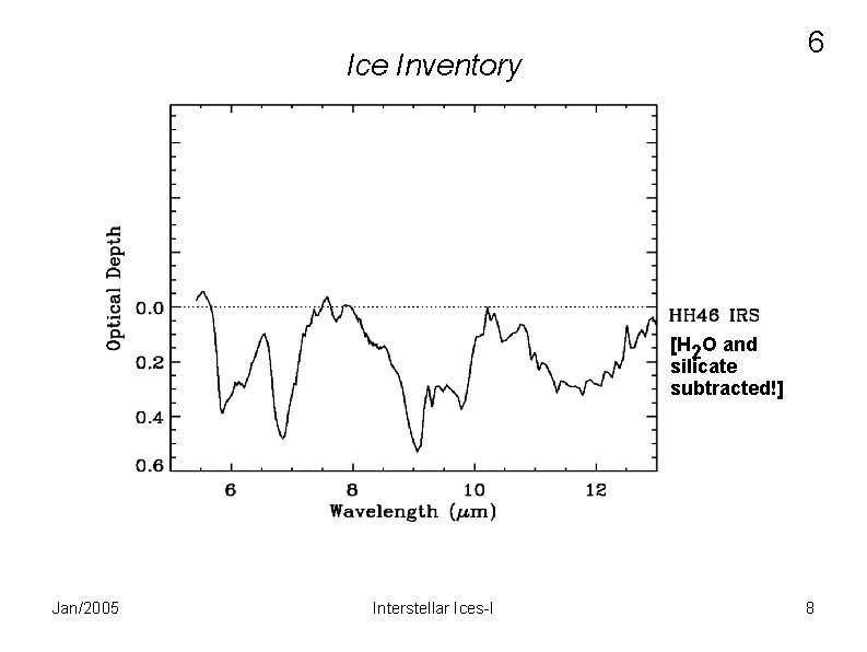 6 Ice Inventory [H 2 O and silicate subtracted!] Jan/2005 Interstellar Ices-I 8 
