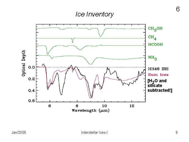 6 Ice Inventory [H 2 O and silicate subtracted!] Jan/2005 Interstellar Ices-I 9 