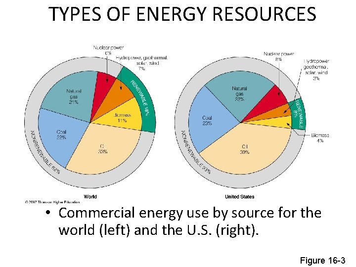TYPES OF ENERGY RESOURCES • Commercial energy use by source for the world (left)