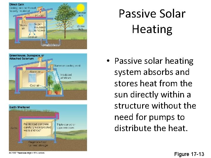 Passive Solar Heating • Passive solar heating system absorbs and stores heat from the