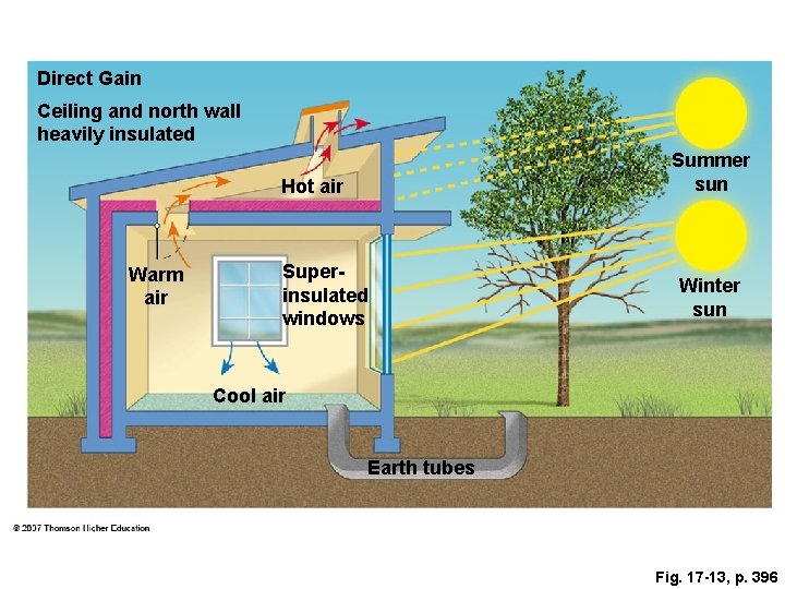 Direct Gain Ceiling and north wall heavily insulated Summer sun Hot air Warm air