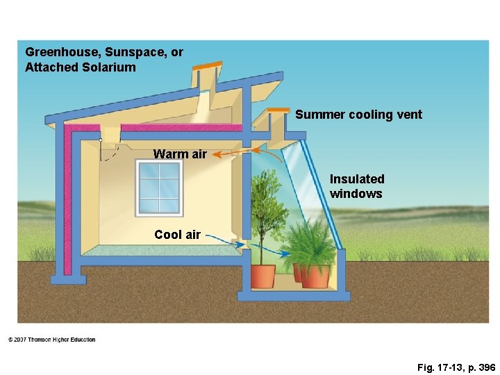 Greenhouse, Sunspace, or Attached Solarium Summer cooling vent Warm air Insulated windows Cool air