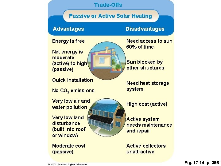 Trade-Offs Passive or Active Solar Heating Advantages Disadvantages Energy is free Need access to