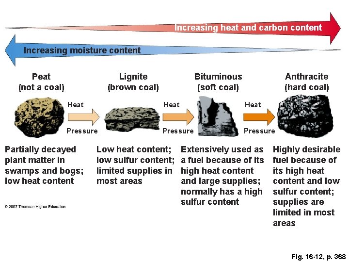 Increasing heat and carbon content Increasing moisture content Peat (not a coal) Lignite (brown