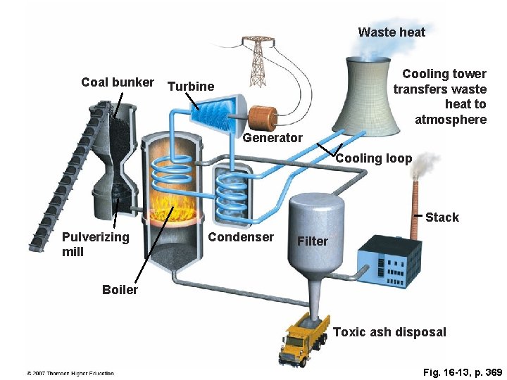 Waste heat Coal bunker Cooling tower transfers waste heat to atmosphere Turbine Generator Cooling