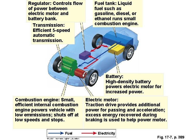 Regulator: Controls flow of power between electric motor and battery bank. Transmission: Efficient 5