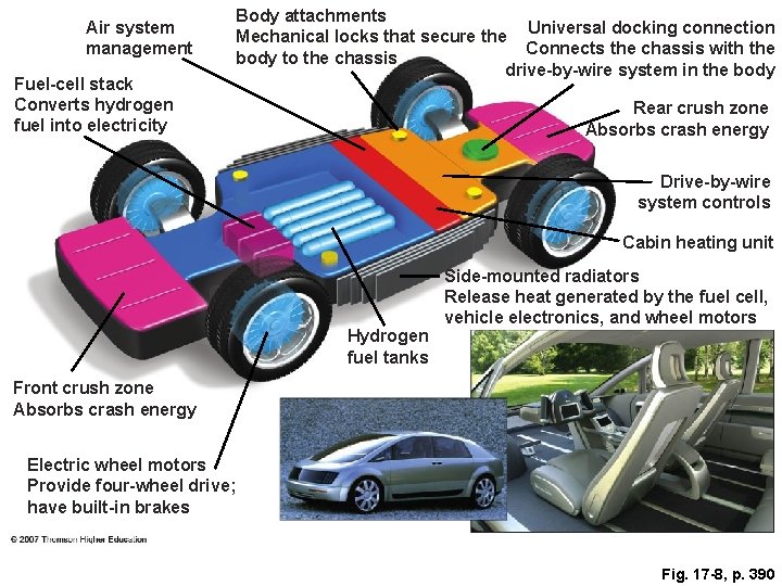 Air system management Fuel-cell stack Converts hydrogen fuel into electricity Body attachments Universal docking