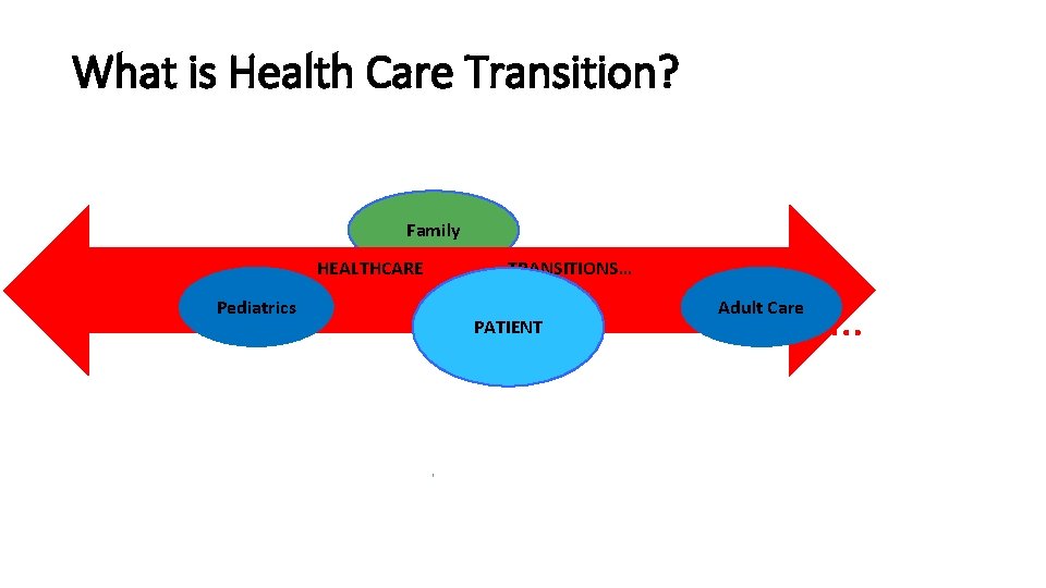 What is Health Care Transition? Family HEALTHCARE Pediatrics TRANSITIONS… PATIENT Adult Care … 