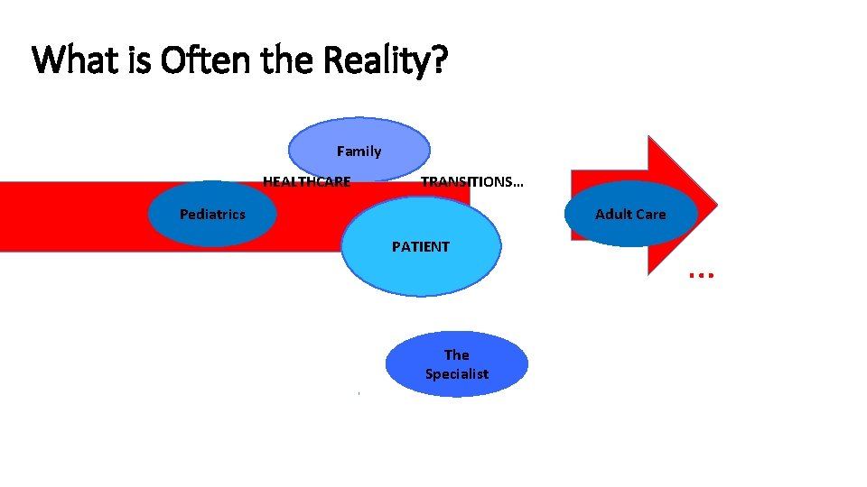 What is Often the Reality? Family HEALTHCARE TRANSITIONS… Pediatrics Adult Care PATIENT The Specialist