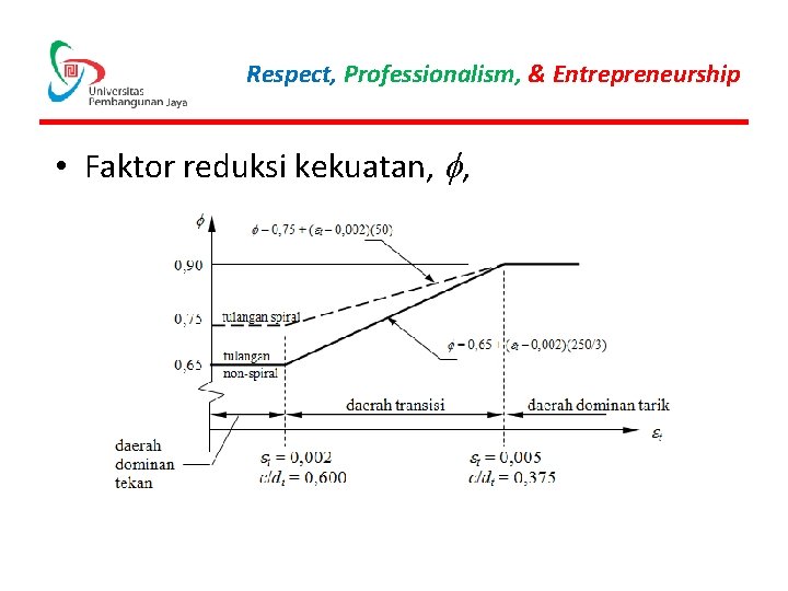 Respect, Professionalism, & Entrepreneurship • Faktor reduksi kekuatan, f, 