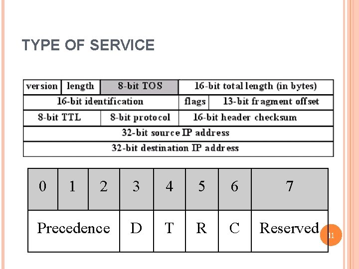 TYPE OF SERVICE 0 1 2 3 4 5 6 7 Precedence D T