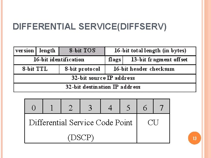 DIFFERENTIAL SERVICE(DIFFSERV) 0 1 2 3 4 5 Differential Service Code Point (DSCP) 6