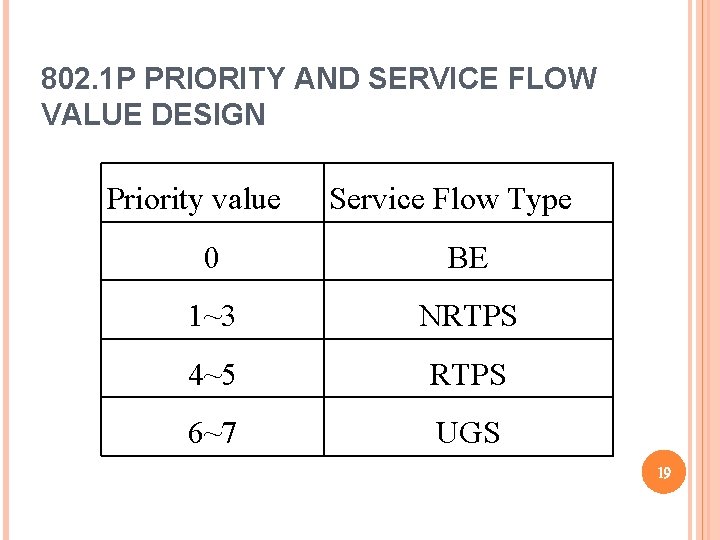 802. 1 P PRIORITY AND SERVICE FLOW VALUE DESIGN Priority value Service Flow Type