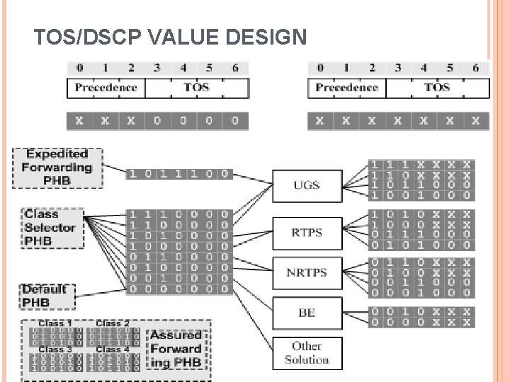 TOS/DSCP VALUE DESIGN 20 