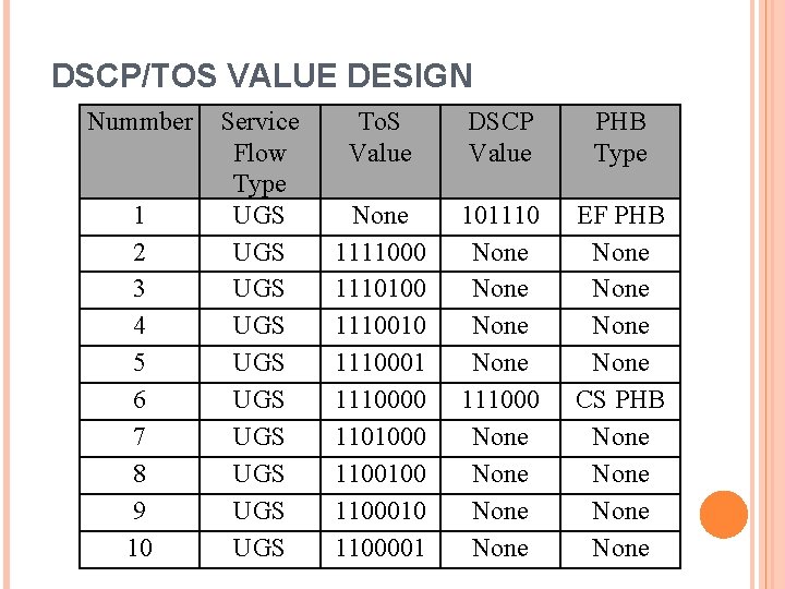 DSCP/TOS VALUE DESIGN Nummber 1 2 3 4 5 6 7 8 9 10