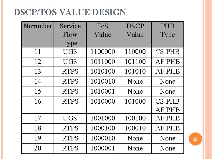 DSCP/TOS VALUE DESIGN Nummber To. S Value DSCP Value PHB Type 11 12 13