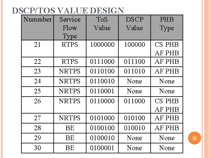 DSCP/TOS VALUE DESIGN Nummber To. S Value DSCP Value PHB Type 21 Service Flow