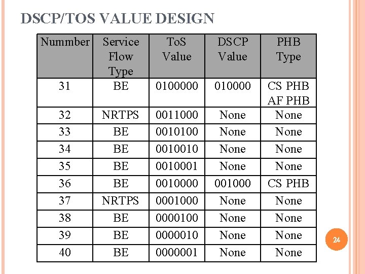 DSCP/TOS VALUE DESIGN Nummber To. S Value DSCP Value PHB Type 31 Service Flow