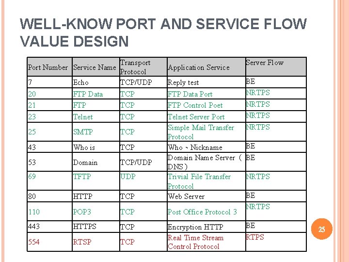 WELL-KNOW PORT AND SERVICE FLOW VALUE DESIGN 7 20 21 23 Echo FTP Data