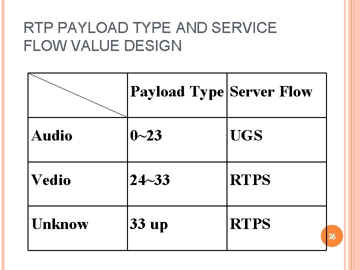 RTP PAYLOAD TYPE AND SERVICE FLOW VALUE DESIGN Payload Type Server Flow Audio 0~23