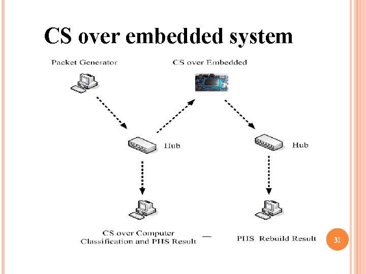 CS over embedded system 31 