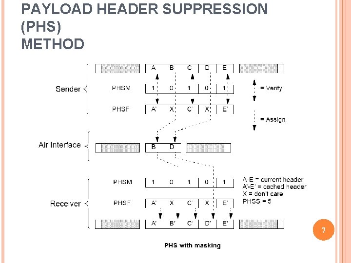 PAYLOAD HEADER SUPPRESSION (PHS) METHOD 7 