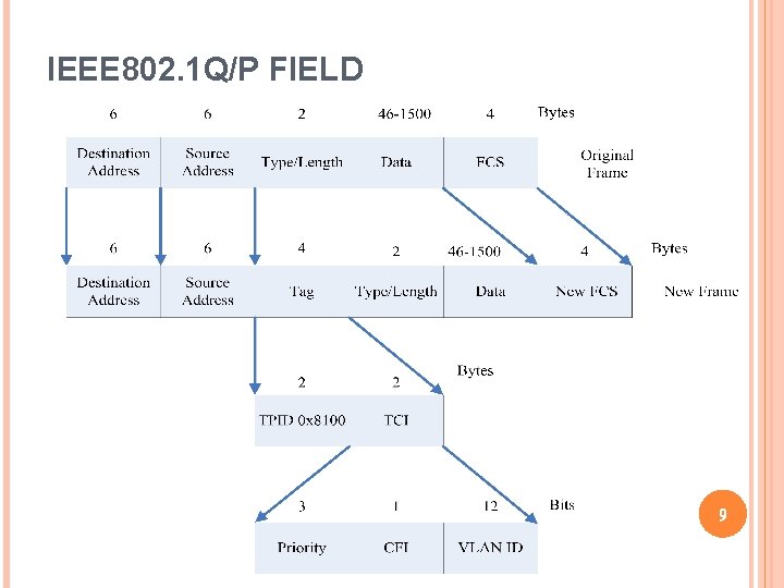 IEEE 802. 1 Q/P FIELD 9 