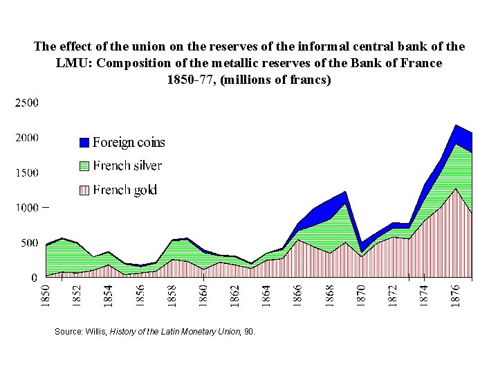 The effect of the union on the reserves of the informal central bank of
